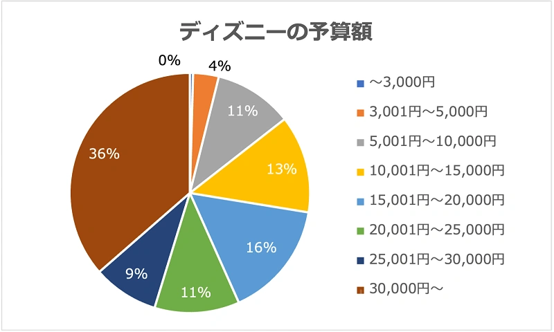 ディズニーにいくら持っていく？みんなの平均予算大公開！タイプ別予算