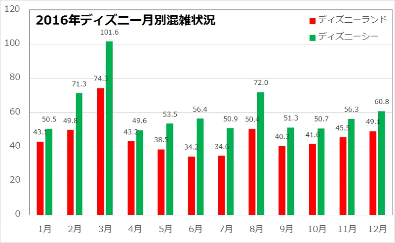 ディズニー混雑情報 過去の混雑ランキング 曜日 月 日別