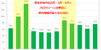 センター・オブ・ジ・アースの月別平均待ち時間| キャステル | CASTEL ディズニー情報