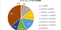 ディズニー予算額の調査結果のグラフ| キャステル | CASTEL ディズニー情報