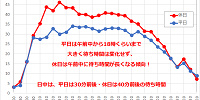 海底2万マイルの待ち時間の推移| キャステル | CASTEL ディズニー情報