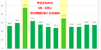 海底2万マイルの年間の平均待ち時間| キャステル | CASTEL ディズニー情報