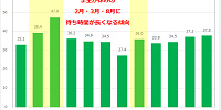 マジックランプシアターの年間の平均待ち時間| キャステル | CASTEL ディズニー情報