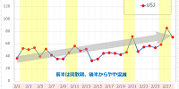 2月のUSJの平均待ち時間の推移| キャステル | CASTEL ディズニー情報