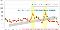 2018年9月のディズニーランド&ディズニーシーの平均待ち時間の推移| キャステル | CASTEL ディズニー情報