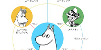ムーミン谷の仲間達| キャステル | CASTEL ディズニー情報