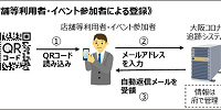 「大阪コロナ追跡システム」／大阪府| キャステル | CASTEL ディズニー情報