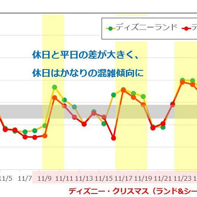 11月のディズニー混雑予想グラフ キャステル Castel ディズニー情報