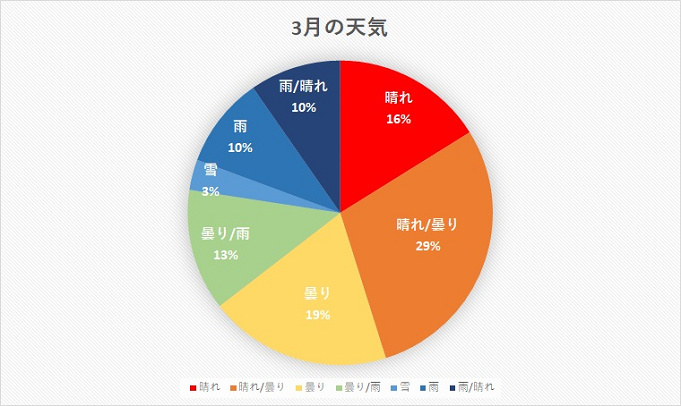 ディズニーランド 天気傾向まとめ 平均気温や服装もチェック