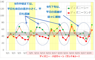 ディズニーの混雑 平日は本当に空いてるか検証してみた 平日限定の割引チケット情報も