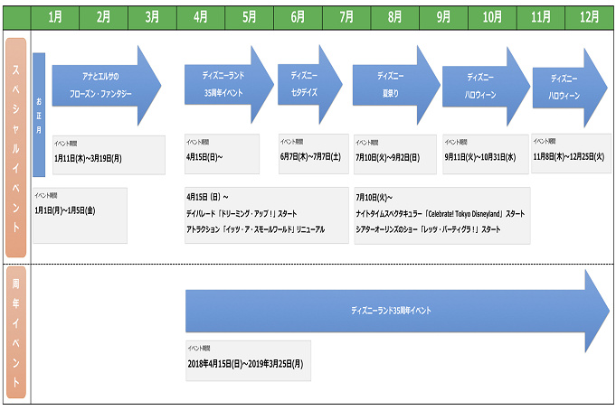 18 ディズニーランド シー年間イベント 35周年パレード ショー情報