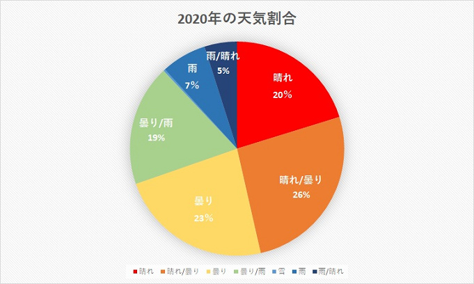 ディズニーランド 天気傾向まとめ 平均気温や服装もチェック