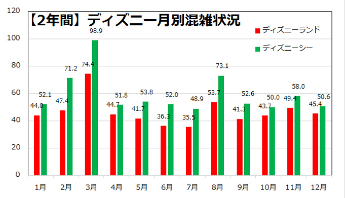 ディズニー混雑情報 過去の混雑ランキング 曜日 月 日別