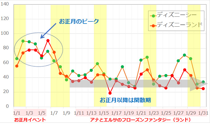 閑散期 繁忙期 ディズニーが混雑するのは何月 過去の待ち時間をもとに解説