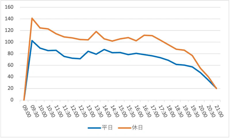 9月最新 現在のディズニー情報まとめ ランド シーの混雑状況は 入場者数 待ち時間 チケット コロナ対策は