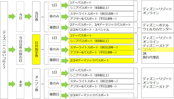 最新 ディズニー Eチケット 印刷 コンビニ