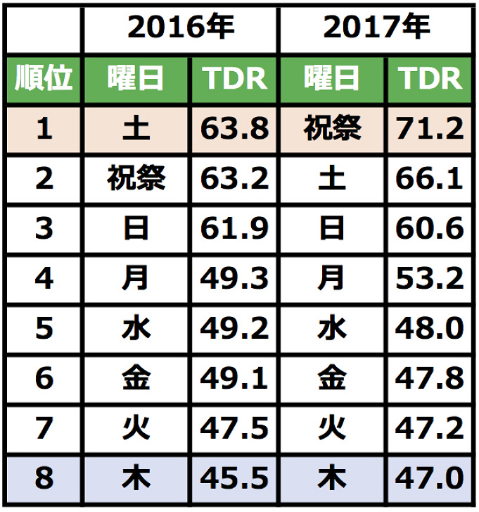 ディズニー混雑情報 過去の混雑ランキング 曜日 月 日別