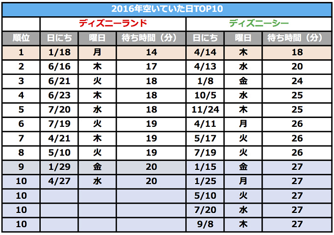 ディズニー混雑情報 過去の混雑ランキング 曜日 月 日別