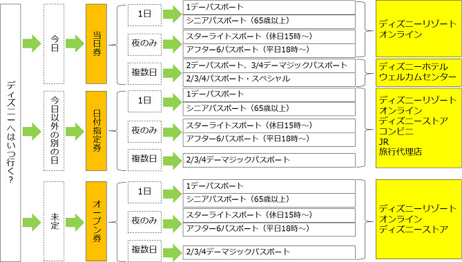 2020 ディズニーパスポート料金 種類まとめ 購入方法 前売り券