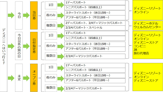 2020 ディズニーパスポート料金 種類まとめ 購入方法 前売り券 当日券 期間限定チケット情報