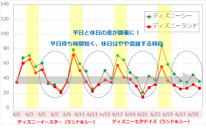 ディズニーの混雑 平日は本当に空いてるか検証してみた 平日限定の割引チケット情報も