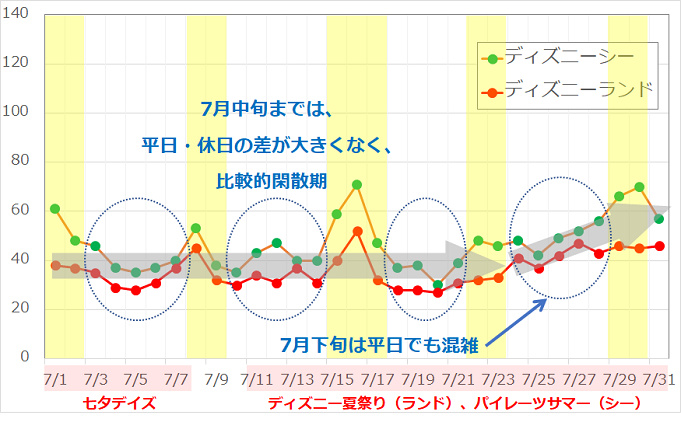 ディズニーの混雑 平日は本当に空いてるか検証してみた 平日限定の割引チケット情報も