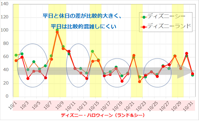 ディズニーの混雑 平日は本当に空いてるか検証してみた 平日限定の割引チケット情報も