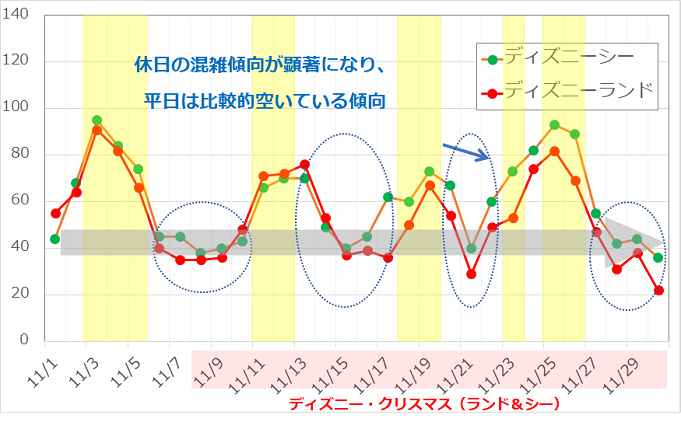 ディズニーの混雑 平日は本当に空いてるか検証してみた 平日限定の割引チケット情報も