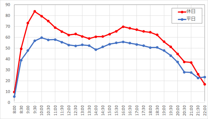 100以上 ダッフィー 待ち 時間