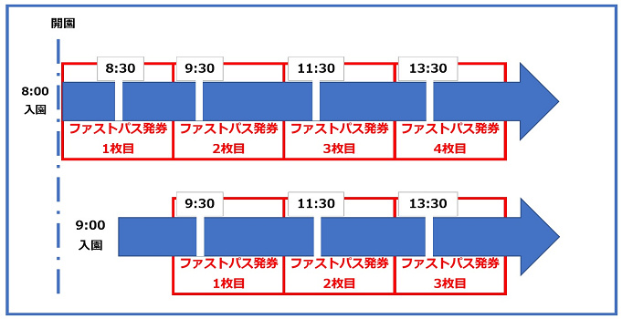 解説 ディズニーシーのファストパスの取る順番 人気は 発券場所 平均終了時間