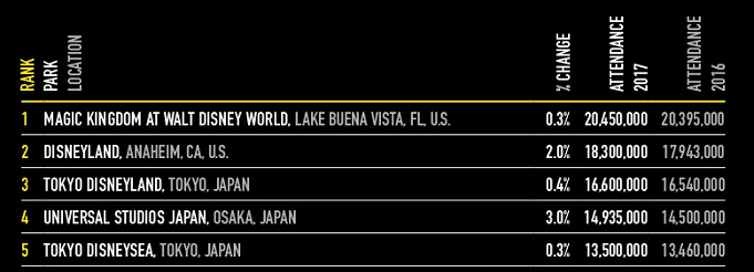 Top25 世界のテーマパーク入場者数ランキング17 東京ディズニーランド シーは何位 Usjもランクイン