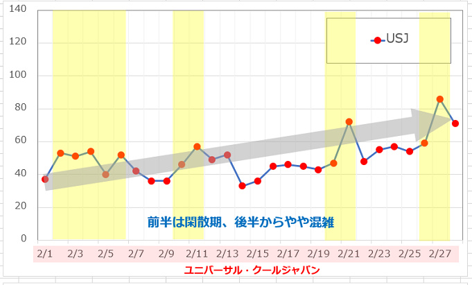 Usj 19年2月の混雑予想 クールジャパン 学生がお得なbffパス ユニバの気温や持ち物も