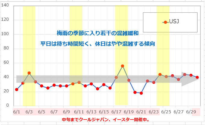 Usj 19年6月の混雑予想 梅雨入りは クールジャパン全制覇の期間 攻略法まとめ