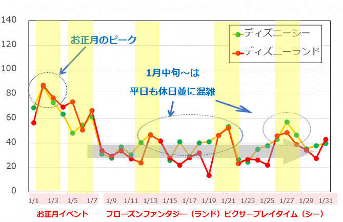 ディズニー 混雑 予想 12 月 混雑予想 ディズニーランド ６か月混雑予想カレンダー 7月 8月 9月 10月 11月 12月 Ofertadalu Com Br