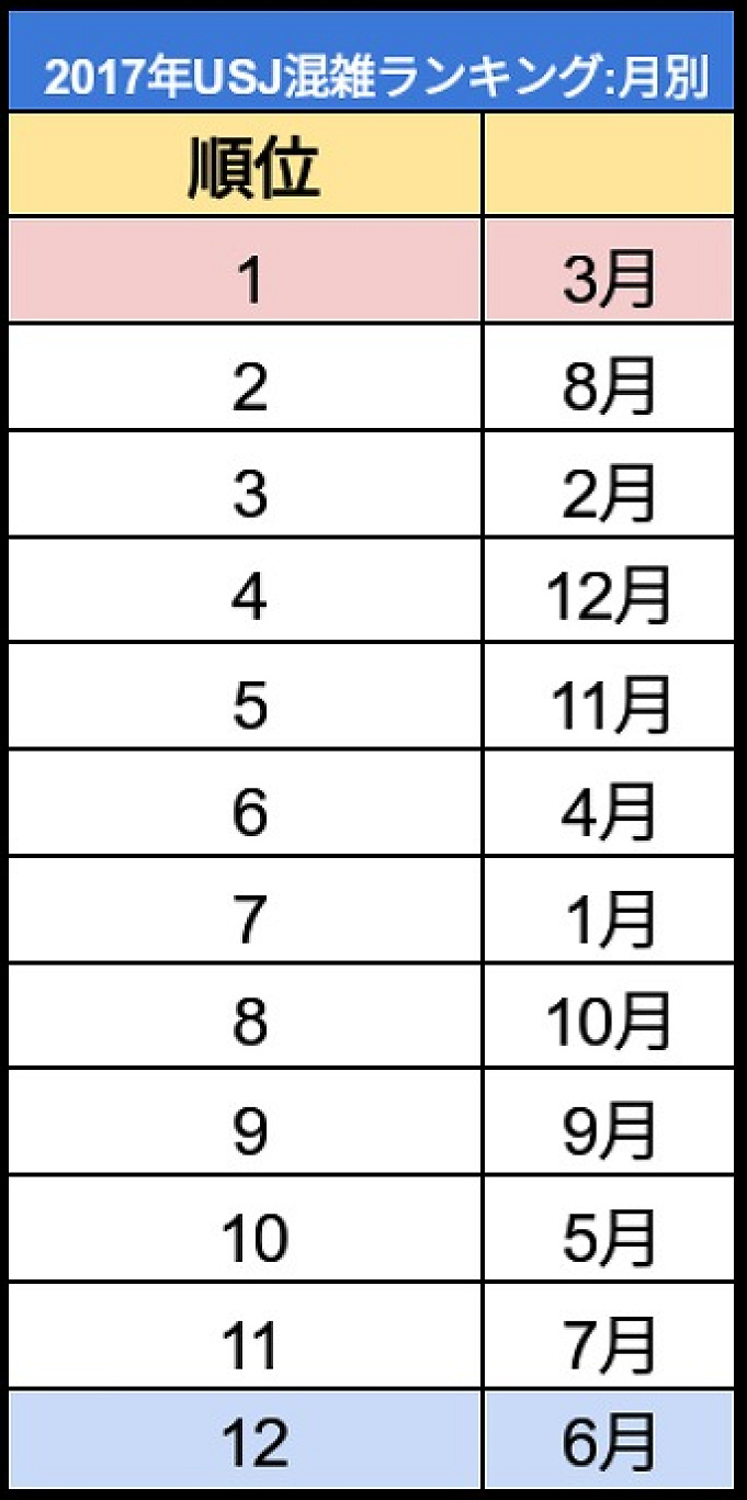 Usj 過去の待ち時間ランキング 混雑する曜日 月は 予想の仕方と対策も