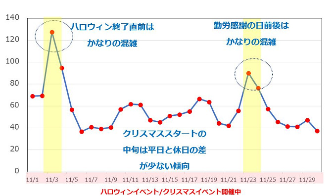 Usj 2019年11月の混雑予想 ハロウィン終了直前とクリスマス開始直後 連休は要注意