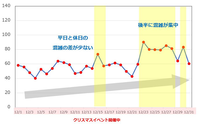 Usj 19年12月の混雑予想 クリスマス カウントダウン情報も