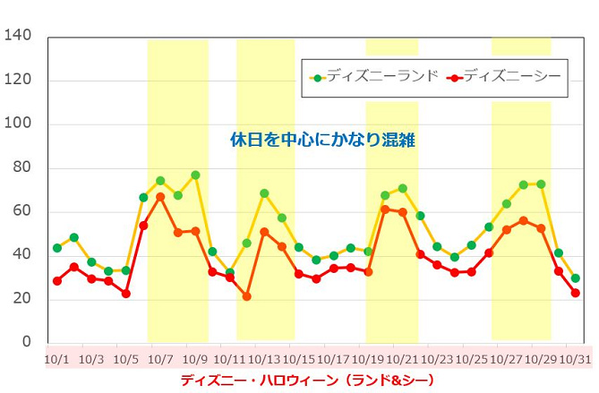 混雑 予想 ディズニー フロリダディズニーワールド 19年3月混雑予想