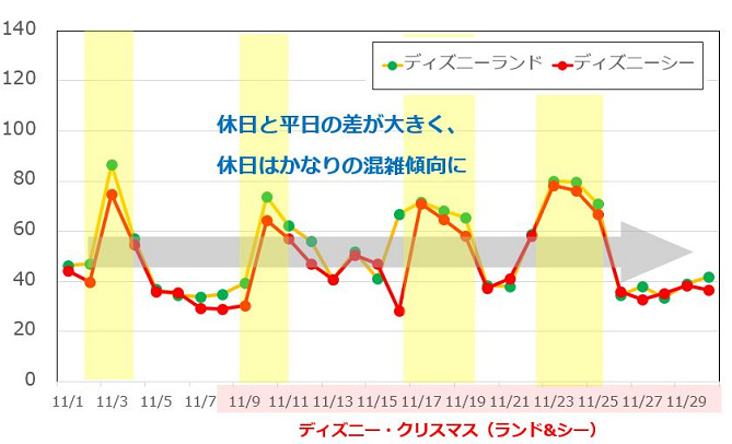 ディズニー混雑予想 2020年のtdl Tds月別待ち時間 リアルタイム待ち