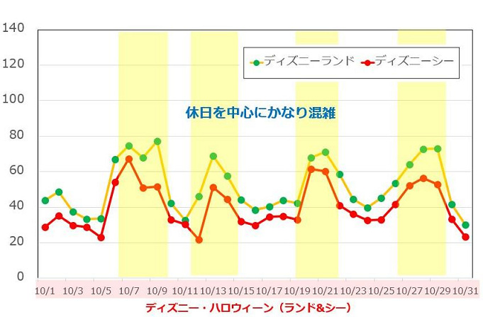 混雑予想 19年10月のディズニーはハロウィン本番 パレード 仮装 秋グッズを楽しもう