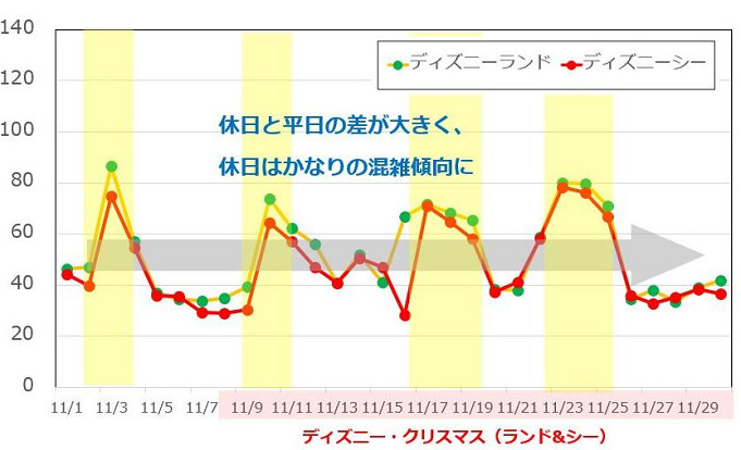 混雑予想 19年11月のディズニーはクリスマスがスタート 冬のパークの楽しみ方 週末の混雑に注意