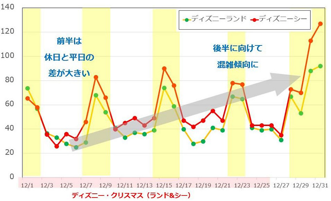 混雑予想 19年12月のディズニーはクリスマス本番 年末 休日 冬休み 年末休暇の混雑に注意