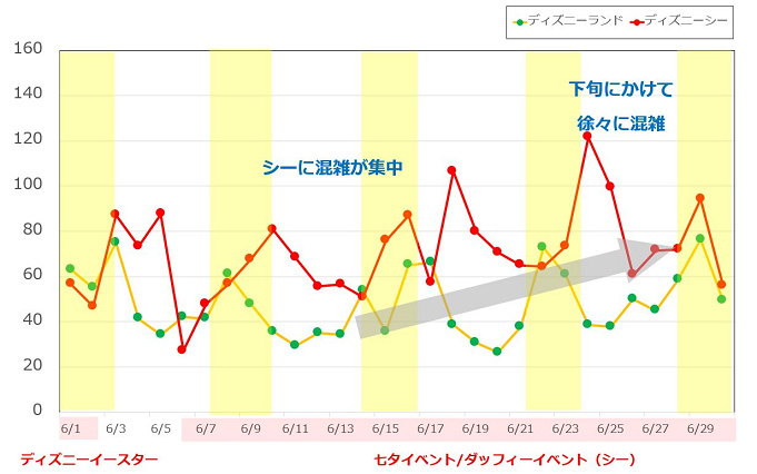 ディズニー混雑予想 21年のtdl Tds月別待ち時間 リアルタイム待ち時間アプリも