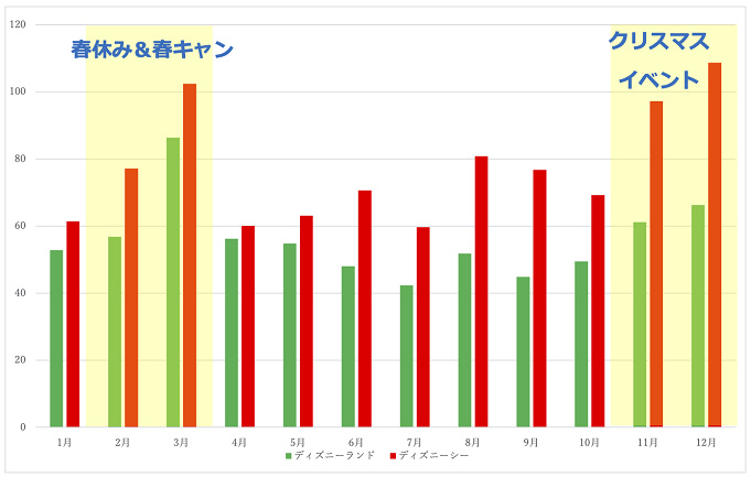 ディズニー混雑予想 21年のtdl Tds月別待ち時間 リアルタイム待ち時間アプリも