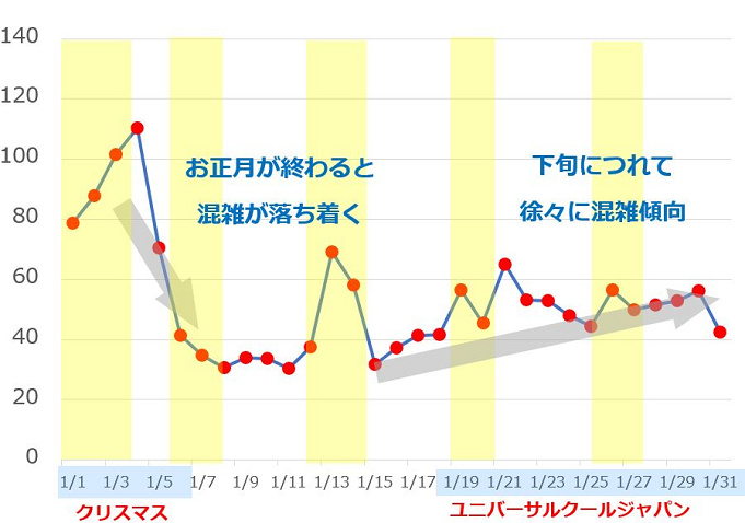 Usj 年1月の混雑予想 クリスマスイベントが終了 クールジャパンがスタート