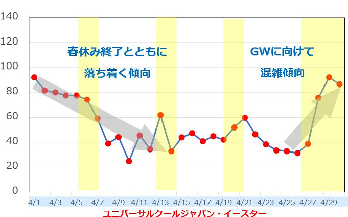 ユニバーサル スタジオ ジャパン 混雑 状況