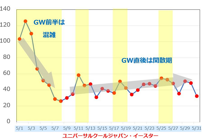 最新 Usj混雑予想 ユニバーサルスタジオジャパンの月別待ち時間 リアルタイム待ち時間アプリも