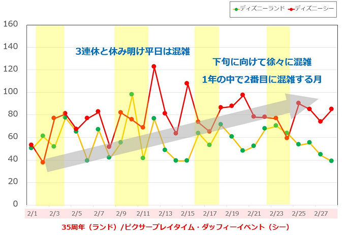 50 ディズニー 混雑 予想 2 月 1572