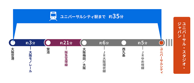 Usj旅行に便利な空港は 関西の3空港からアクセスの所要時間 料金 メリット デメリットを徹底比較