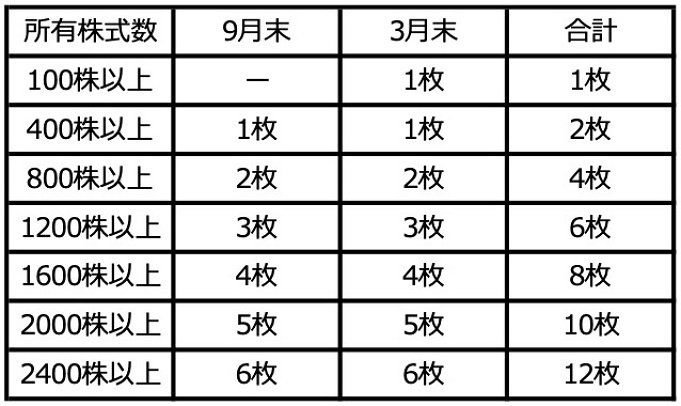 ディズニーの株主優待 オリエンタルランドの株主優待でお得にディズニーを楽しむ
